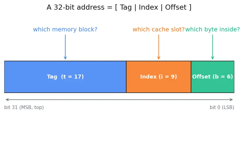 Figure — Cache line size and tags