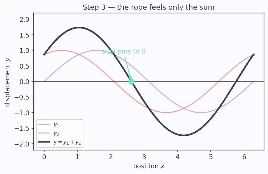 Figure — Standing waves — formation, nodes, antinodes