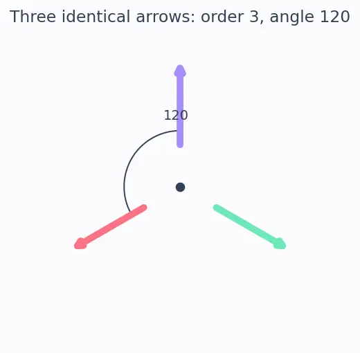 Figure — Symmetry — line symmetry, rotational symmetry, order of symmetry