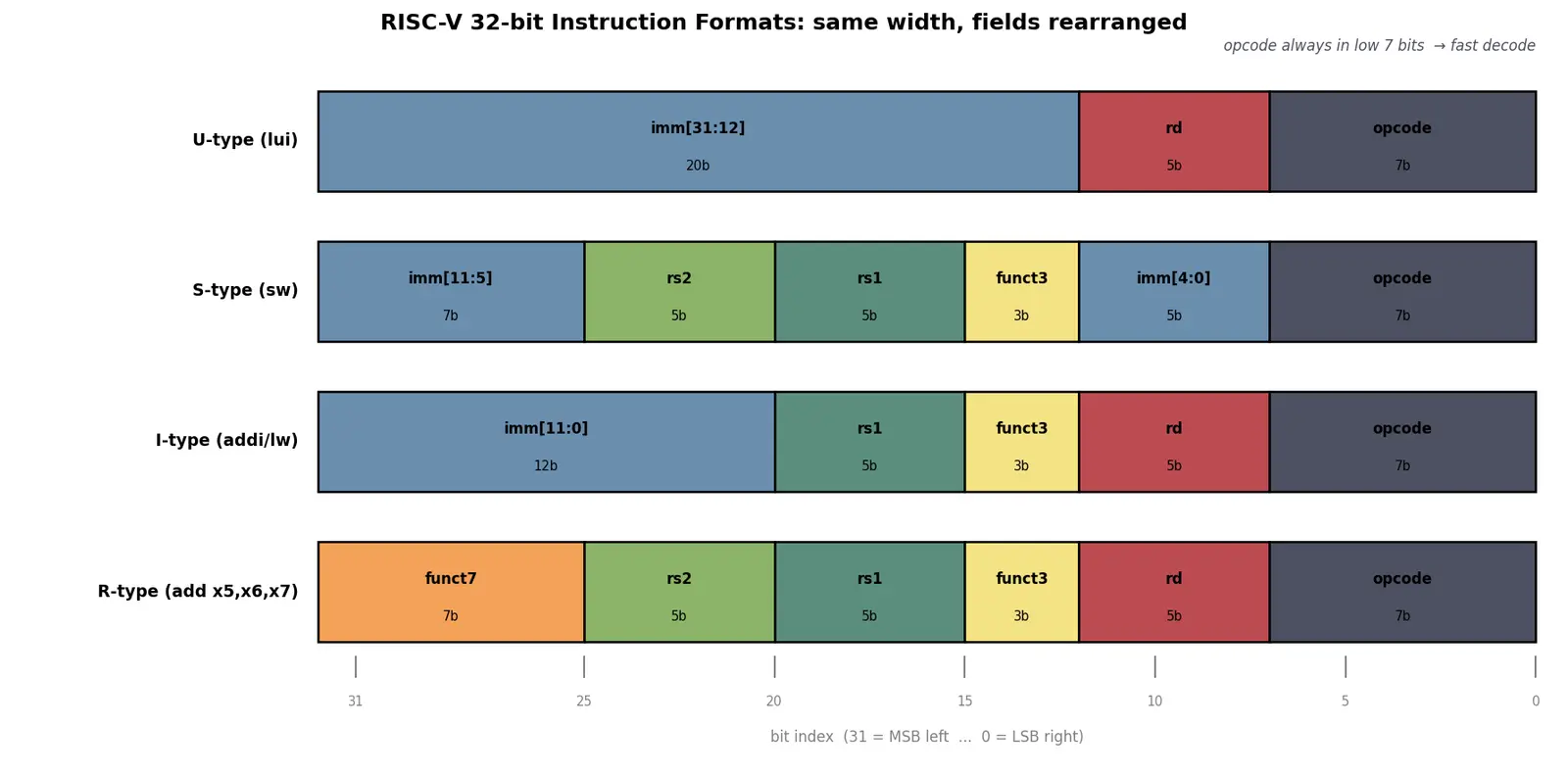 Figure — Instruction formats and encoding