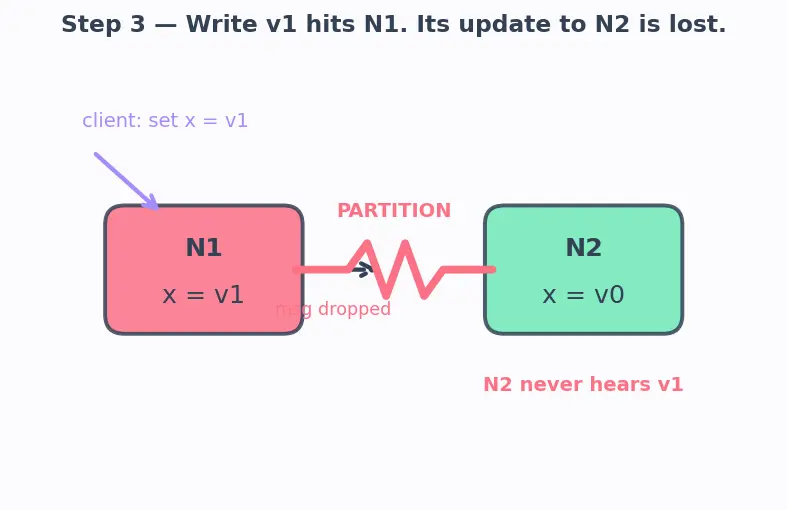 Figure — CAP theorem — consistency, availability, partition tolerance