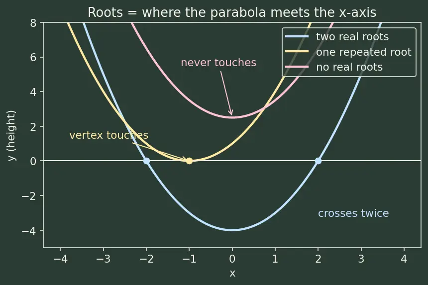 Figure — Discriminant — nature of roots (real - equal - complex)