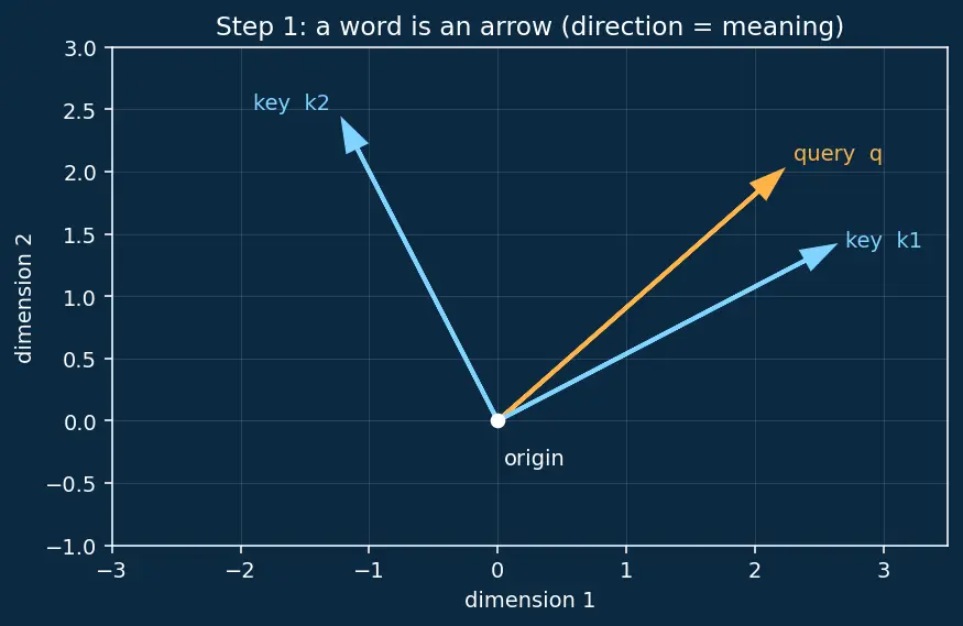 Figure — Scaled dot-product attention