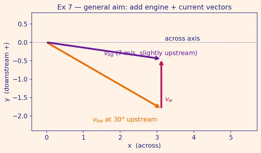 Figure — Relative motion — 1D and 2D; river-boat problems
