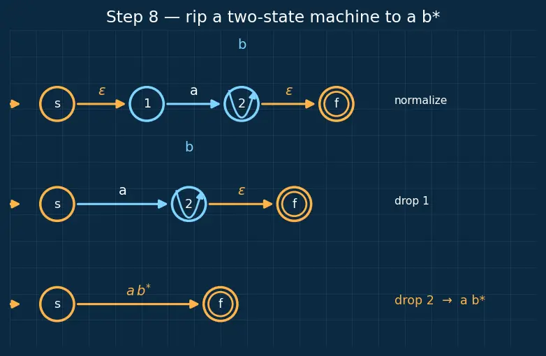 Figure — Regular expressions — equivalence with finite automata