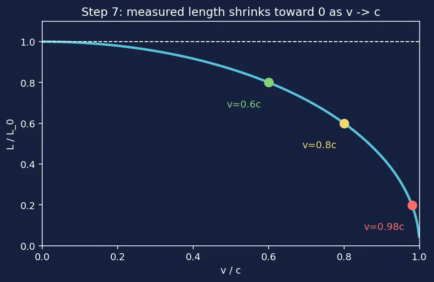 Figure — Length contraction — derivation