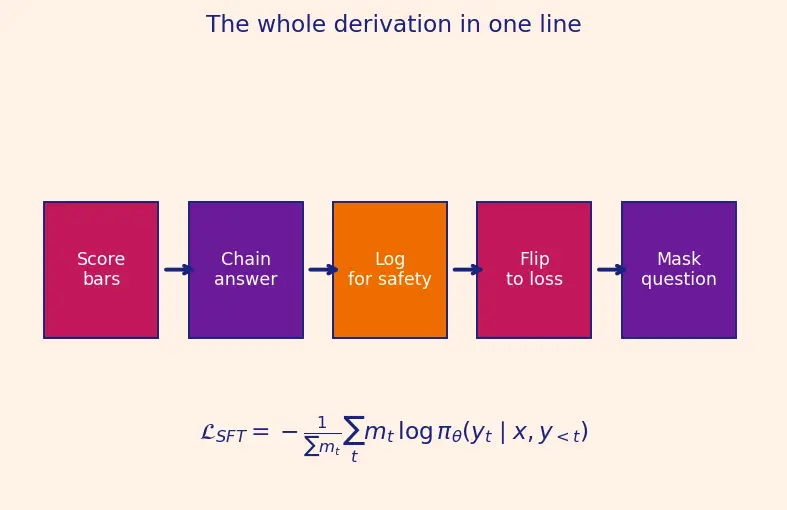 Figure — Supervised fine-tuning (SFT)