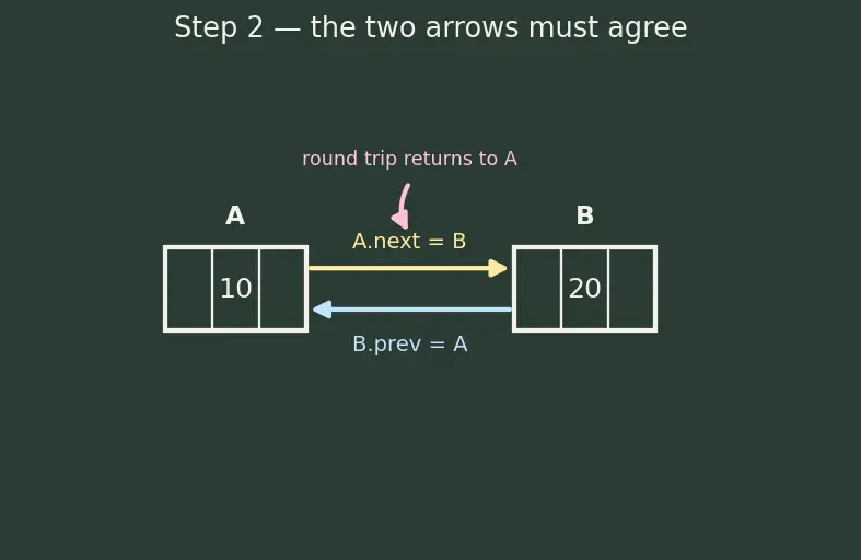 Figure — Doubly linked list — bidirectional traversal