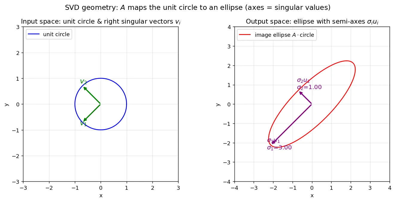 Figure — Singular Value Decomposition (SVD) intuition and computation