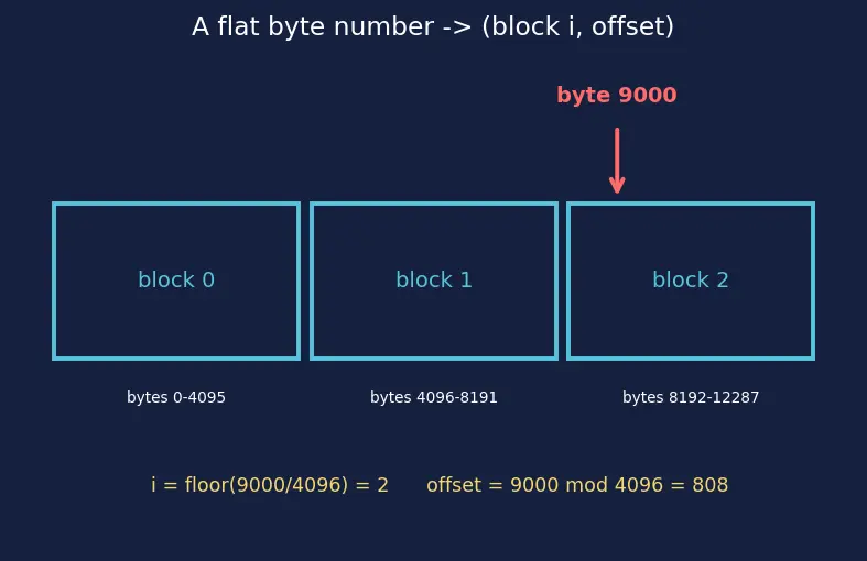 Figure — File allocation — contiguous, linked, indexed (inode)