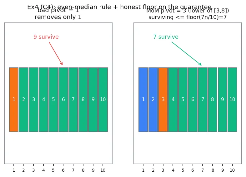 Figure — Linear time selection — median of medians algorithm