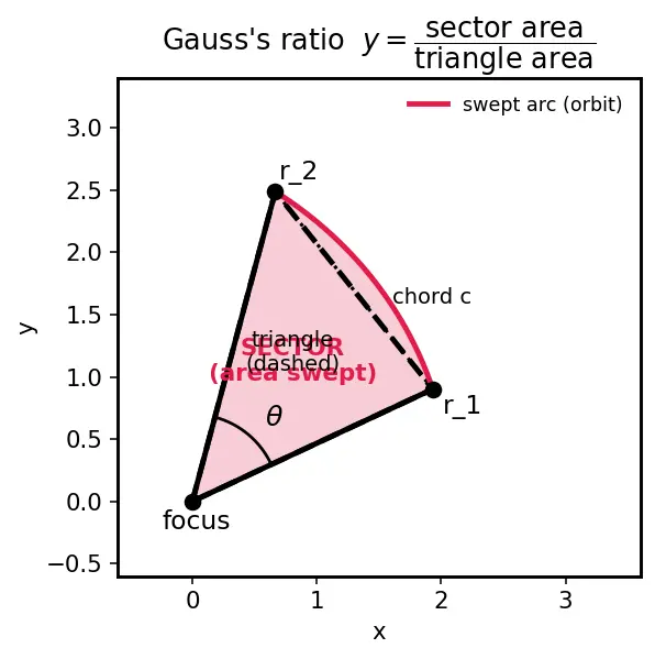 Figure — Gauss's method for Lambert's problem