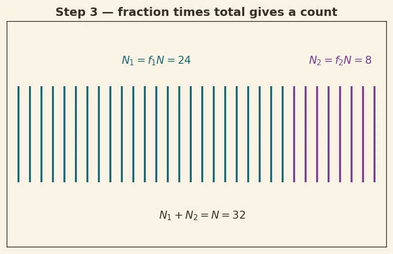 Figure — Calculation of atomic mass from isotopic abundance
