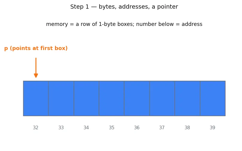 Figure — Address Sanitizer (ASan) — detecting buffer overflows at runtime