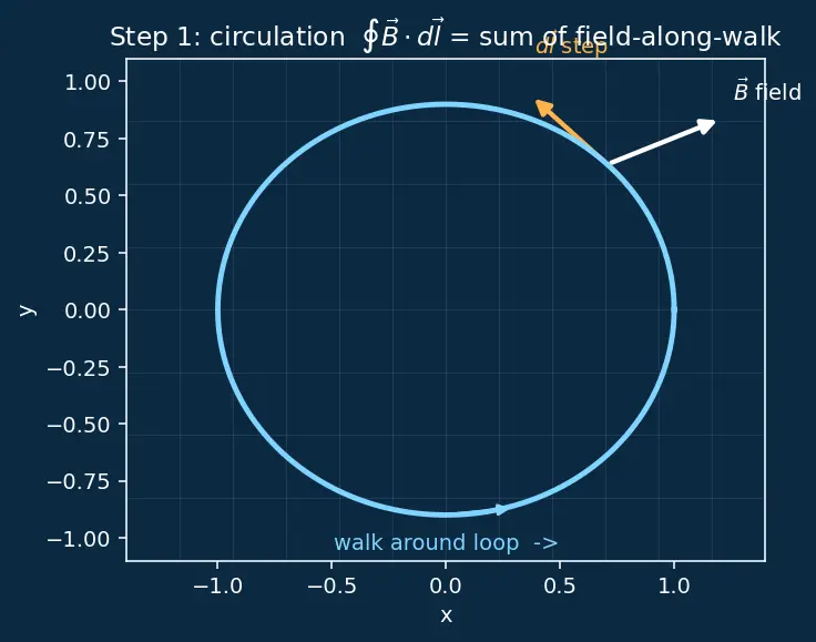 Figure — Displacement current — Maxwell's addition to Ampere's law