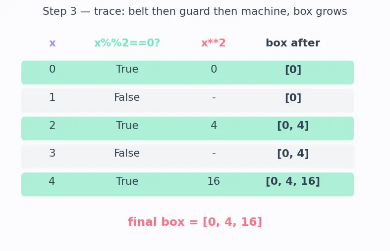 Figure — List comprehensions — `[expr for x in iterable if condition]`