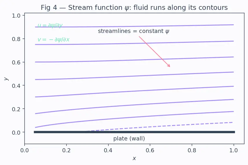 Figure — Blasius solution — exact laminar boundary layer solution
