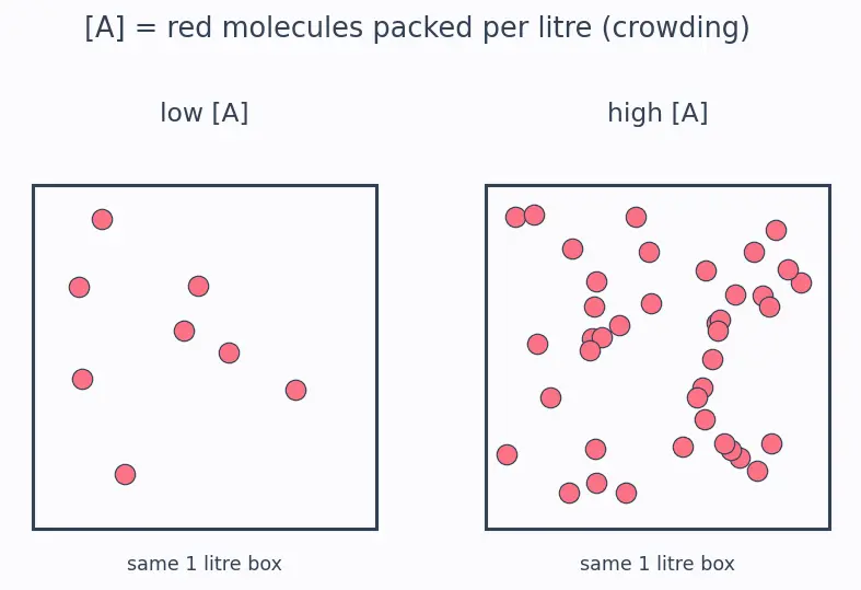 Figure — Rate law — order vs molecularity