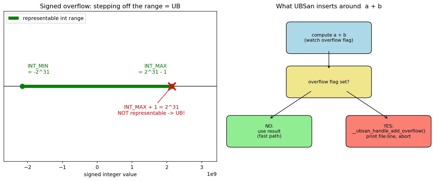 Figure — Undefined Behavior Sanitizer (UBSan)