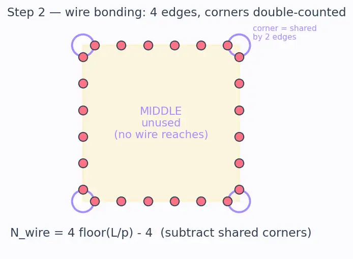 Figure — Packaging and wire bonding - flip-chip