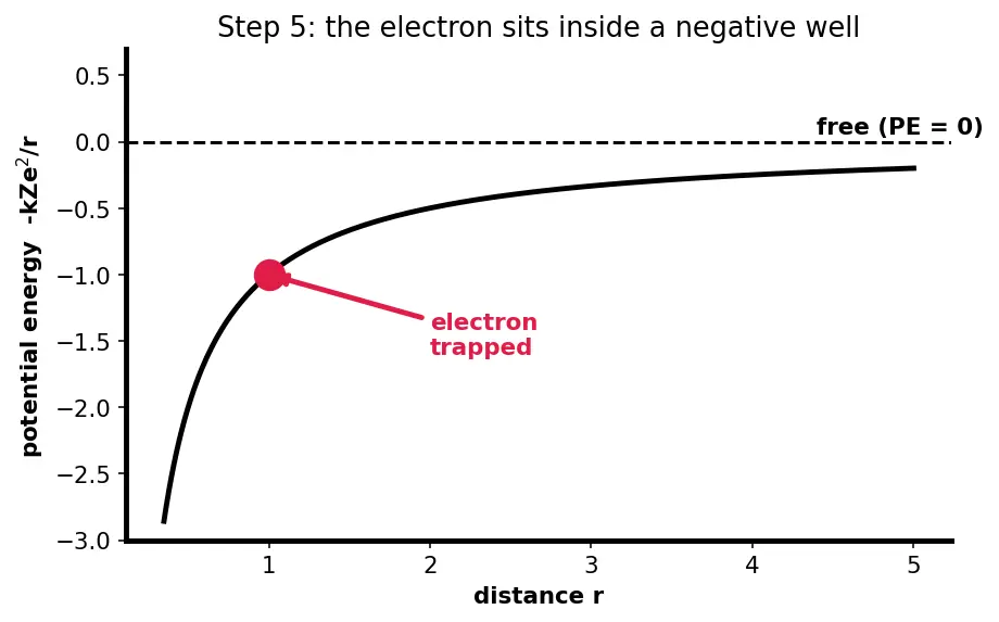 Figure — Bohr model of hydrogen — postulates, radius rₙ = 0.529 n² - Z Å, energy Eₙ = −13.6 Z² - n² eV