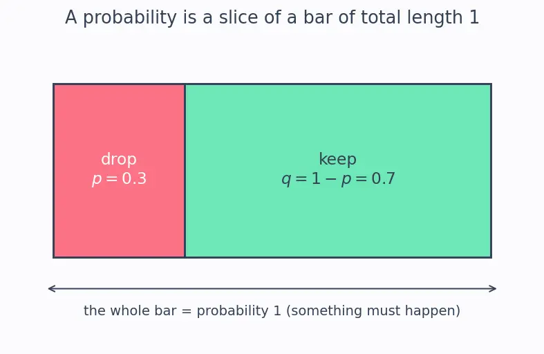 Figure — Dropout regularization