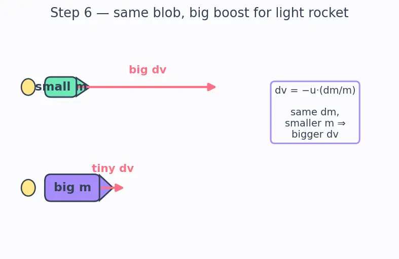 Figure — Mass ratio m₀ - m_f — why it's so critical