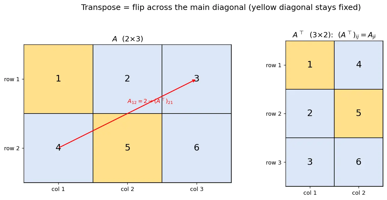 Figure — Matrix transpose and properties