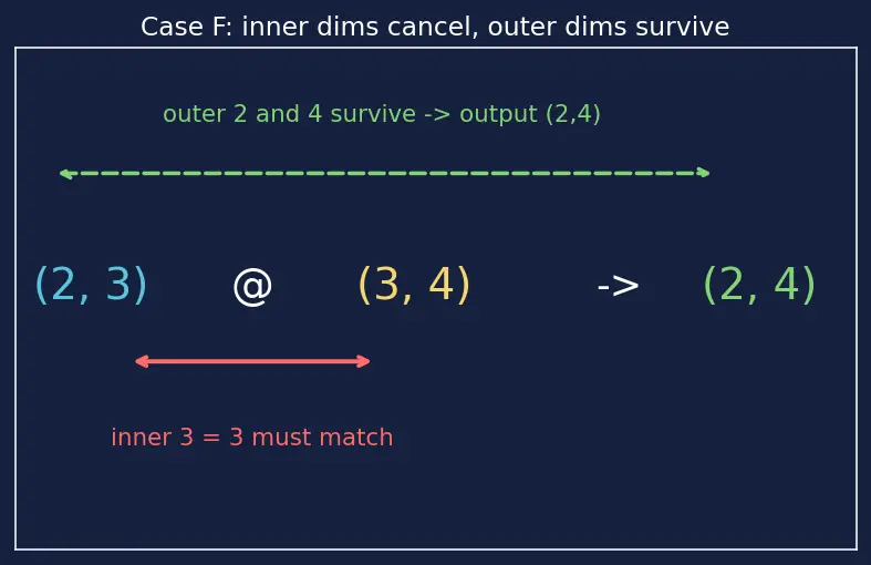 Figure — PyTorch tensors and operations