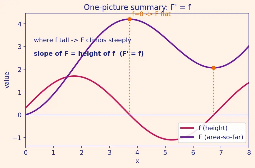 Figure — Fundamental Theorem of Calculus — Part 1 and Part 2 — full proofs