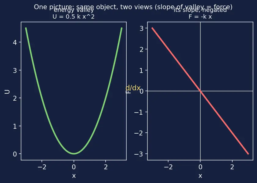 Figure — Hooke's law — spring force F = −kx