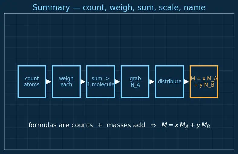 Figure — Molar mass calculations
