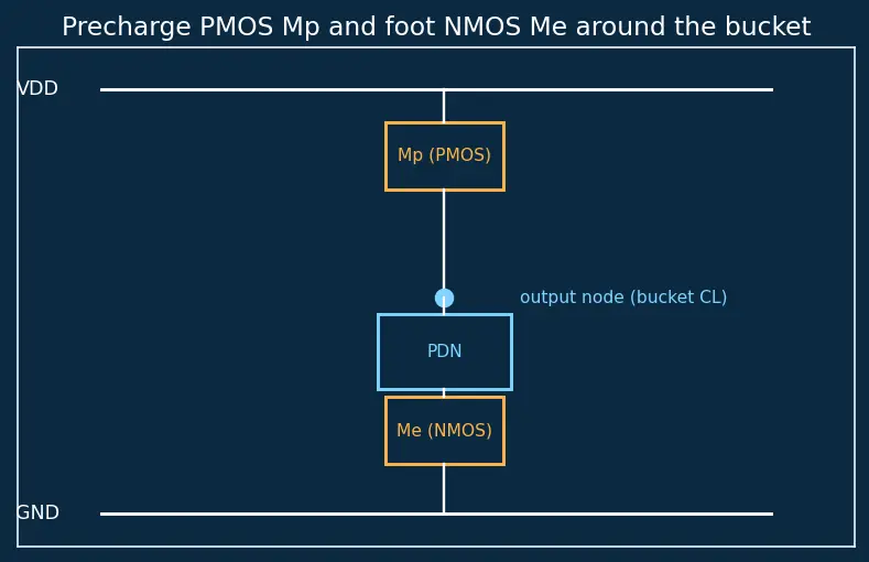 Figure — Dynamic CMOS logic