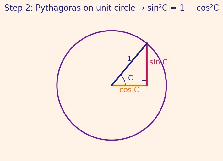 Figure — Heron's formula (derivation using trig)