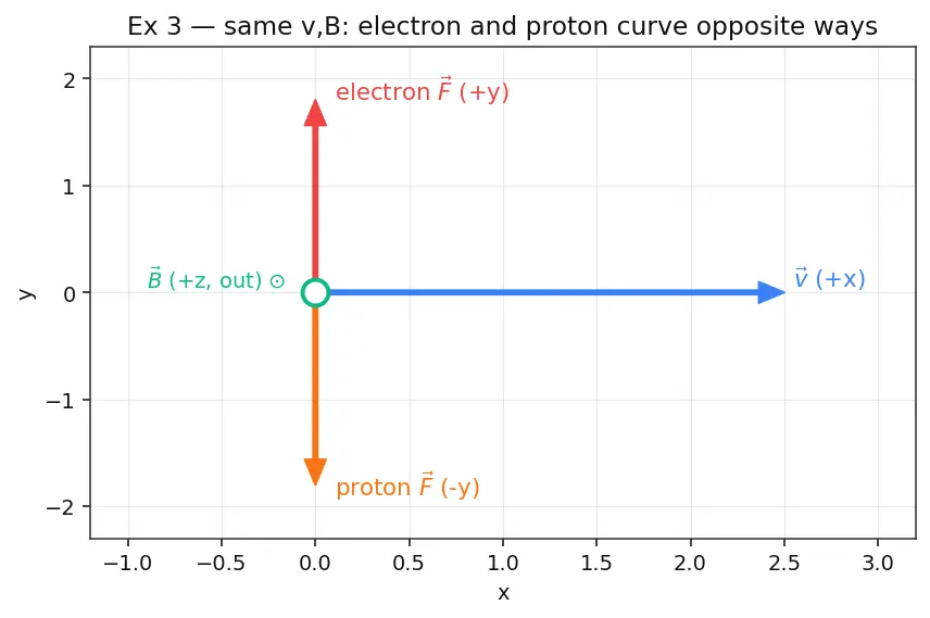 Figure — Magnetic force on charge — F = qv × B
