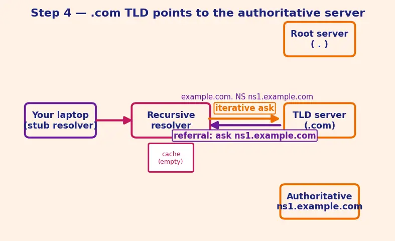 Figure — DNS — recursive vs iterative query, hierarchy, record types (A, AAAA, CNAME, MX, NS)