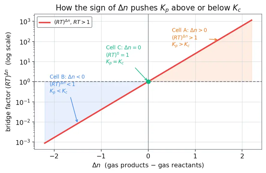 Figure — Relationship Kp = Kc(RT)^Δn