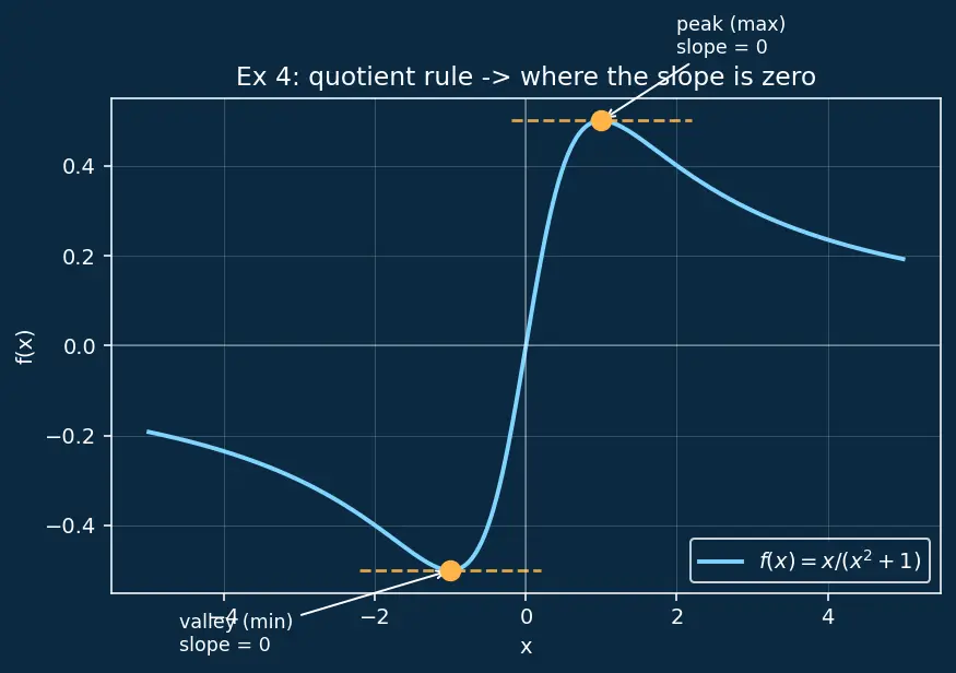 Figure — Derivatives and rules (product, quotient, chain)