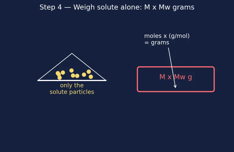 Figure — Concentration units — mass %, volume %, ppm, ppb, molarity (M), molality (m), mole fraction