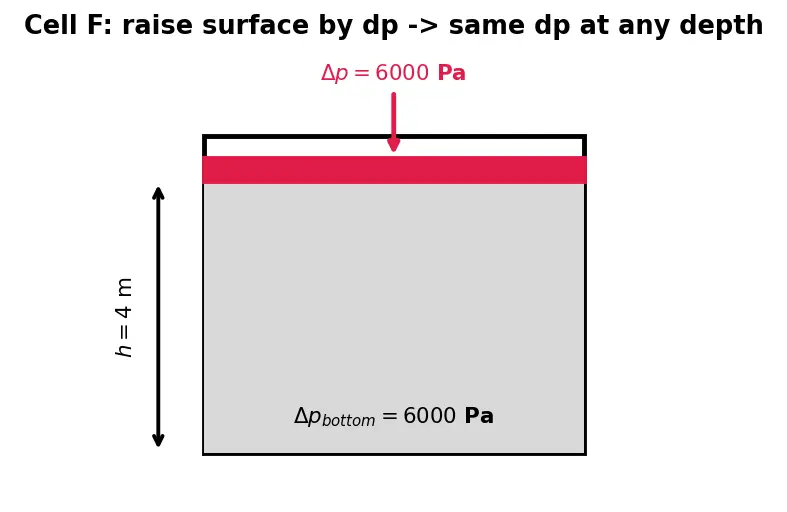 Figure — Pascal's law — pressure transmits equally