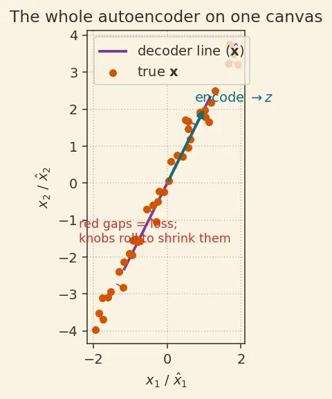 Figure — Autoencoders fundamentals