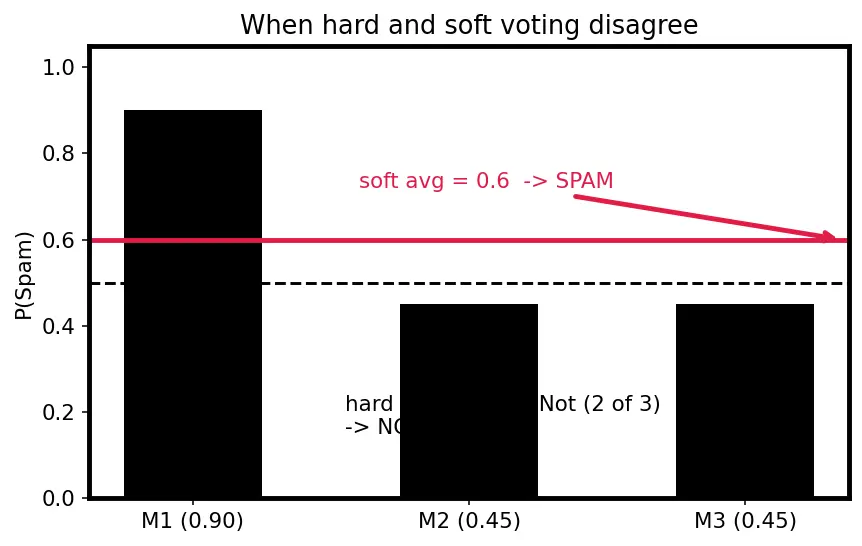 Figure — Ensemble methods (voting, stacking, blending)