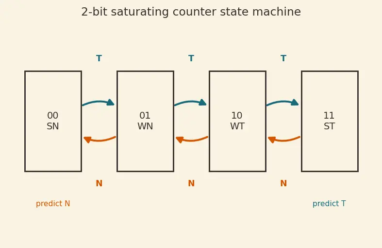 Figure — Branch prediction — static, dynamic (2-bit predictor, BTB)