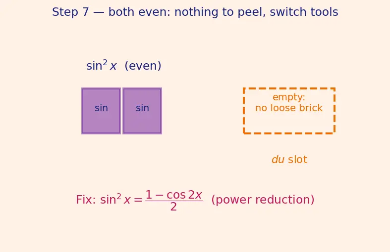 Figure — Trigonometric integrals — sinᵐ·cosⁿ cases, tan and sec cases