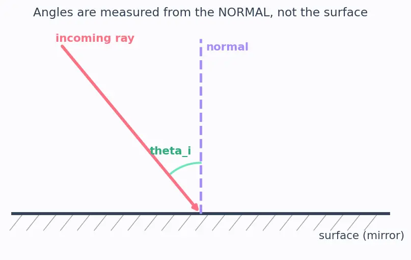 Figure — Geometric optics — rectilinear propagation, reflection, refraction