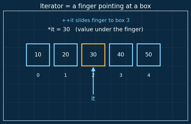 Figure — STL algorithms — sort, find, transform, accumulate, copy, all_of, any_of