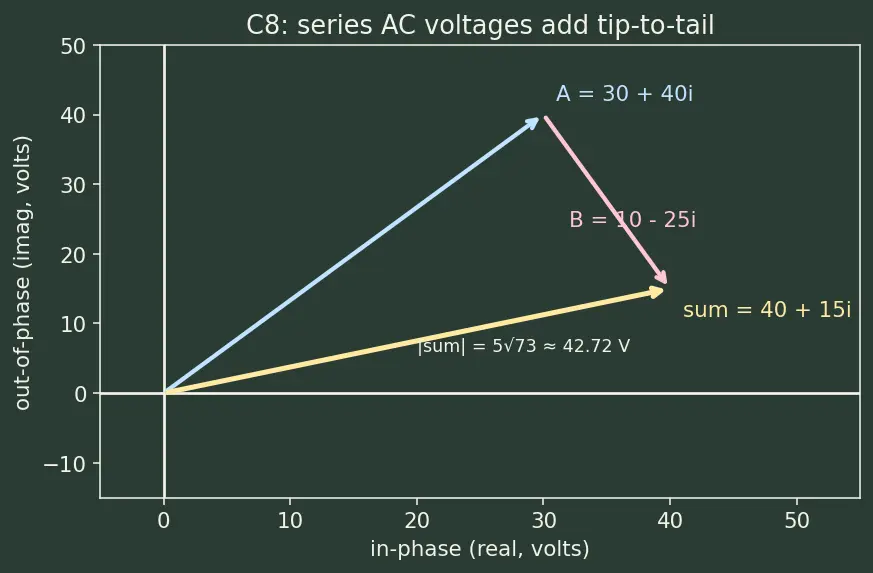 Figure — Complex number a+bi — real part, imaginary part