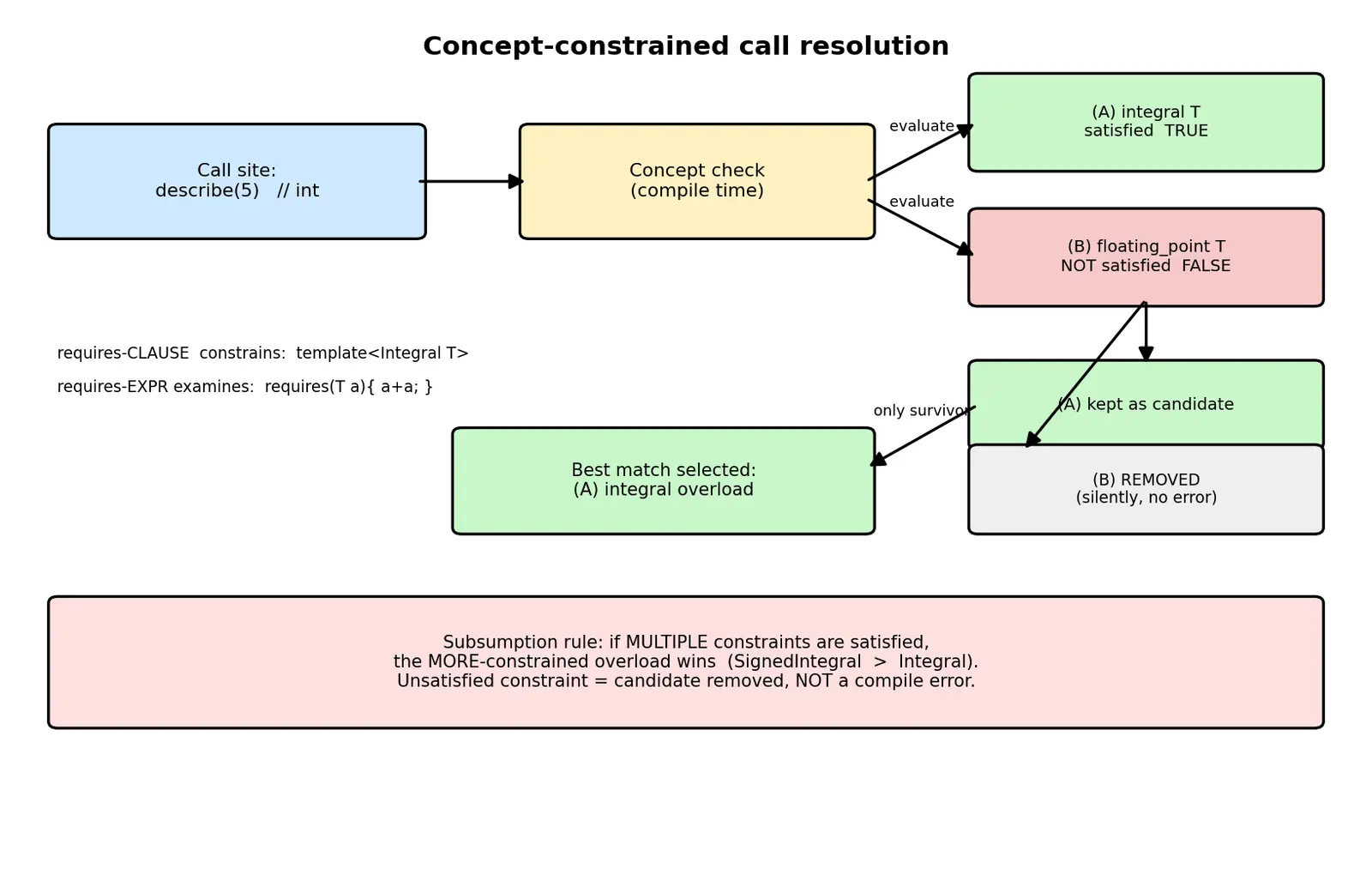 Figure — Concepts (C++20) — constraining templates