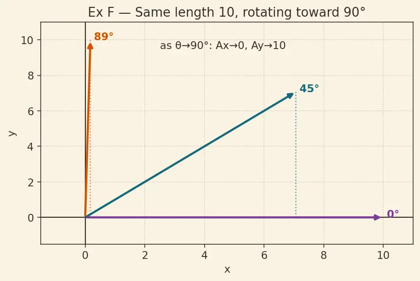 Figure — Vector representation — magnitude, direction, components