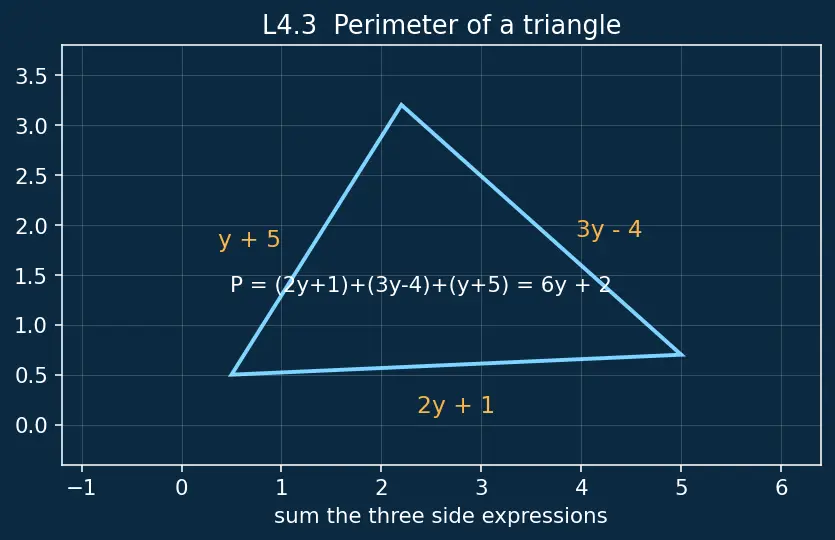 Figure — Addition and subtraction of algebraic expressions